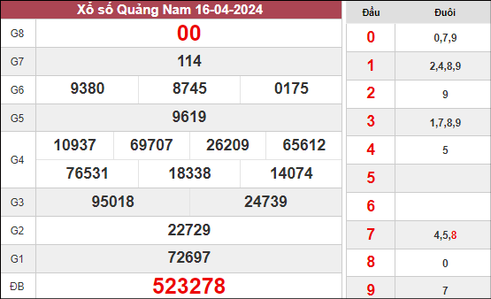 Kết quả xổ số Quảng Nam ngày 16/4/2024