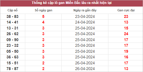 Các cặp lô gan lâu chưa về ngày 29/4/2024