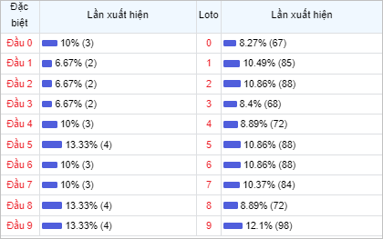 Bảng thống kê theo đầu loto 30 lần mở thưởng gần đây