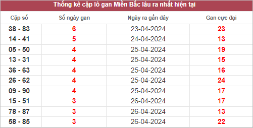 Các cặp lô gan lâu chưa về ngày 30/4/2024