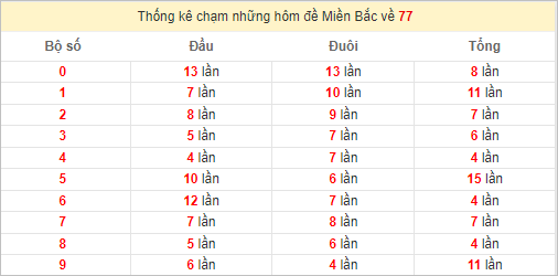 Chạm lô đề theo đề về 77 tính đến ngày 30/4/2024