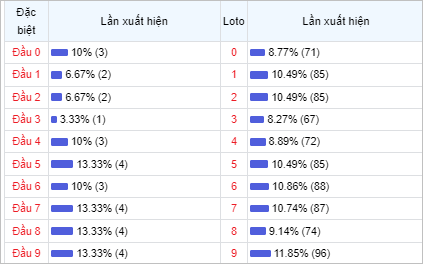 Bảng thống kê theo đầu loto 30 lần mở thưởng gần đây