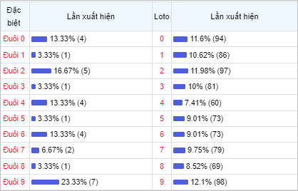 Bảng thống kê theo đuôi loto 30 lần mở thưởng gần đây