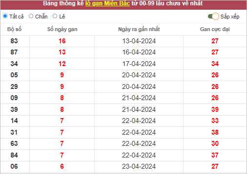 Bảng thống kê lô gan 30/4/2024