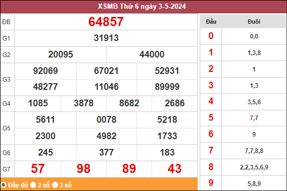 Kết quả miền Bắc ngày 3/5/2024