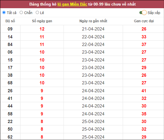 Thống kê lô gan 4/5/2024