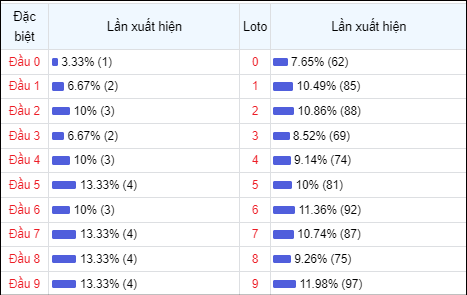 Bảng thống kê theo đầu loto Miền Bắc 30 lần mở thưởng gần đây