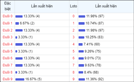 Bảng thống kê theo đuôi loto 30 lần mở thưởng gần đây