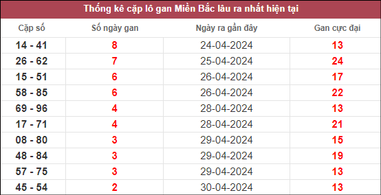 Các cặp lô gan lâu ra nhất ngày 3/5/2024