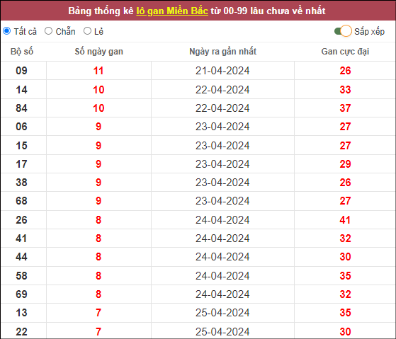 Thống kê lô gan ngày 3/5/2024