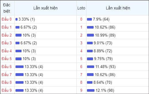 Thống kê theo đầu loto Miền Bắc 30 lần mở thưởng gần đây