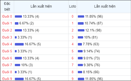 Bảng thống kê theo đuôi loto 30 lần mở thưởng gần đây