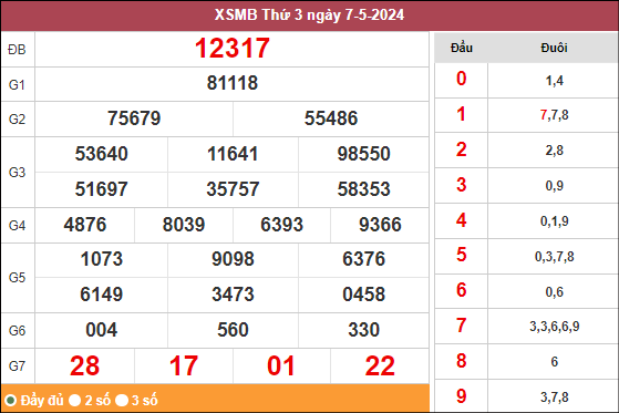 Kết quả miền Bắc ngày 7/5/2024