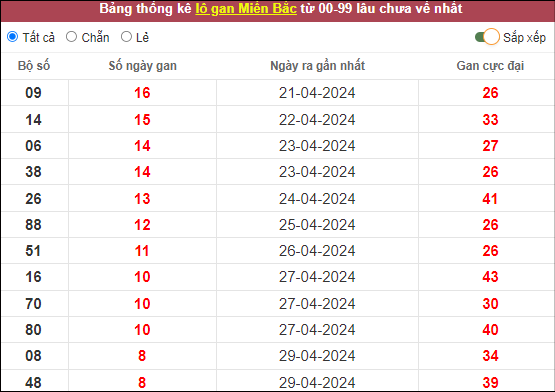 Bảng lô gan hôm nay 8/5/2024