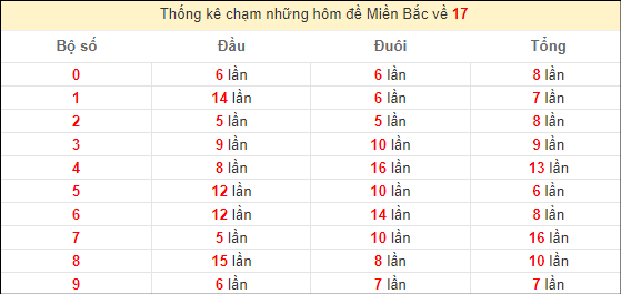 Thống kê chạm lô đề hôm sau theo đề về 17