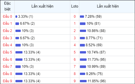 Bảng thống kê theo đầu loto Miền Bắc 30 lần mở thưởng gần đây