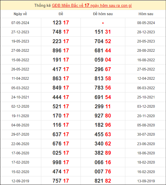 Hôm nay đề về 17 ngày mai đánh con gì? Xem lịch sử đề về 17