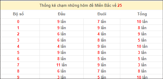 Chạm lô đề theo đề về 25 tính đến ngày 10/5/2024