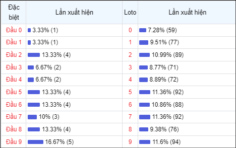 Thống kê theo đầu loto Miền Bắc 30 lần mở thưởng gần đây