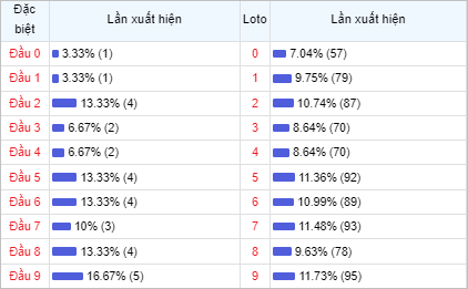 Bảng thống kê đầu loto Miền Bắc 30 lần mở thưởng