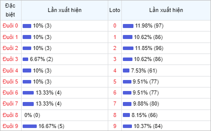 Bảng thống kê theo đuôi loto 30 lần quay