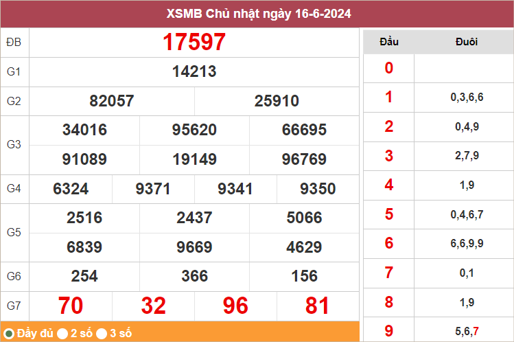 Kết quả miền Bắc ngày 16/6/2024