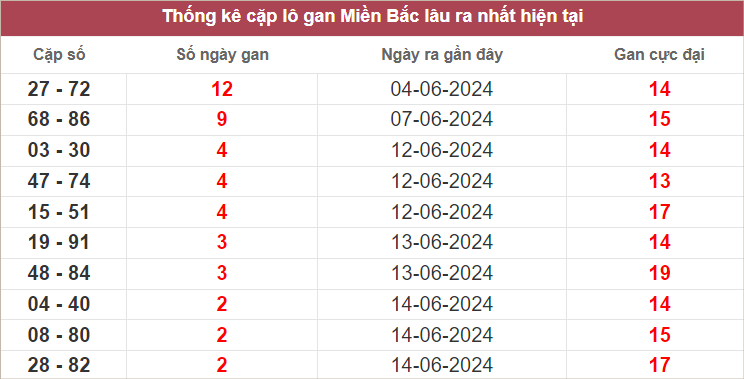 Thống kê các cặp lô gan lâu chưa về