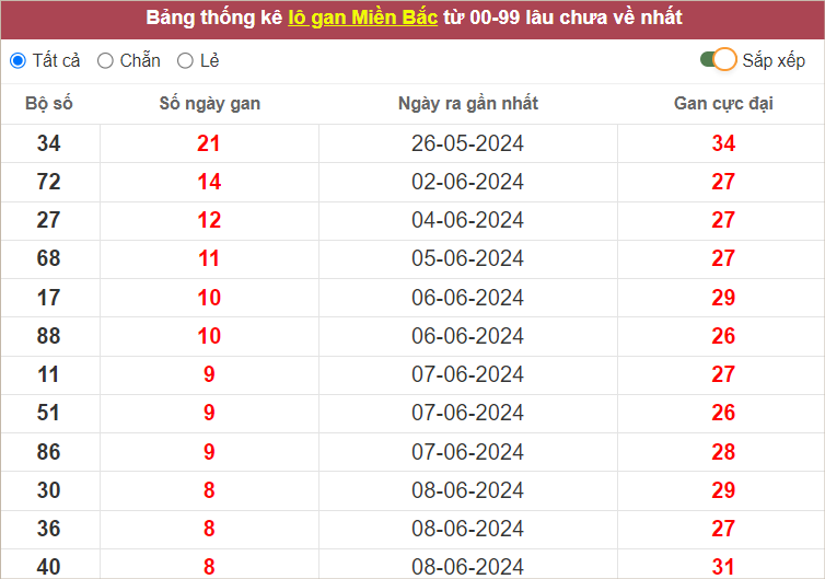 Bảng lô gan lâu chưa ra