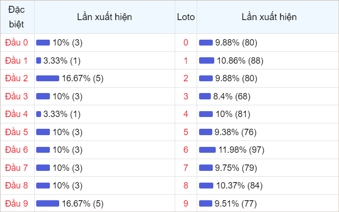 Bảng thống kê theo đầu loto 30 lần mở thưởng gần đây