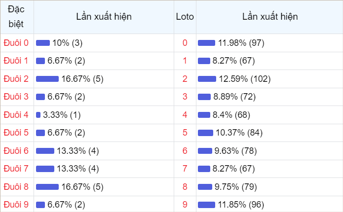 Bảng thống kê theo đuôi loto 30 lần mở thưởng gần đây