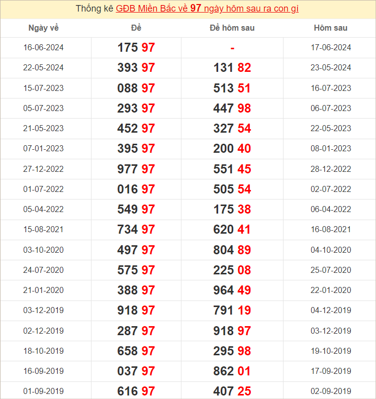 Đề về 97 ngày mai đánh con gì? Xem lịch sử những ngày đề về 97