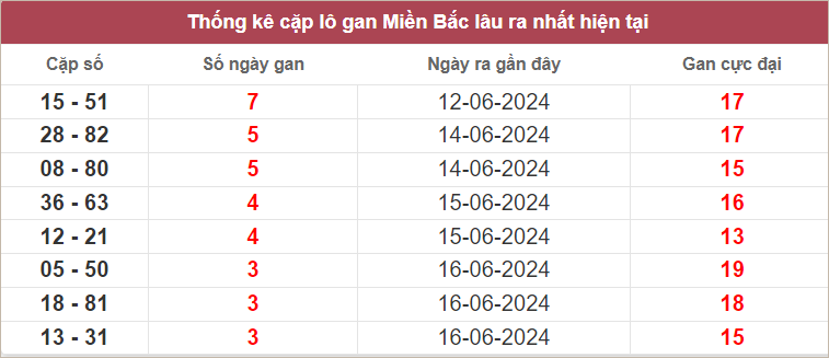 Các cặp lô gan lâu chưa về
