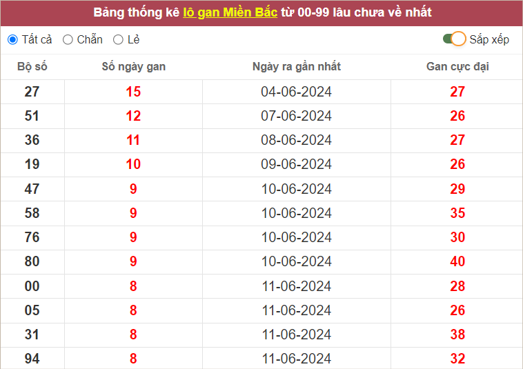 Bảng lô gan hôm nay