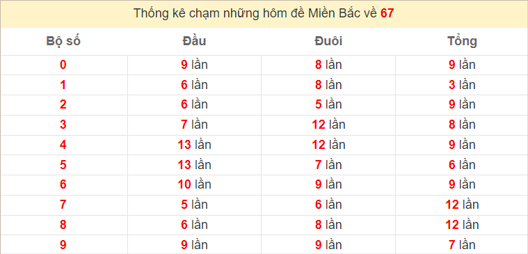 Đề về 67 ngày mai ra chạm gì? Xem thống kê