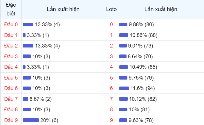 Bảng thống kê theo đầu loto Miền Bắc trong 30 lần quay