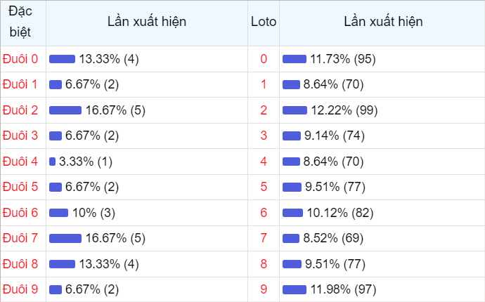Bảng thống kê theo đuôi loto 30 lần mở thưởng gần đây