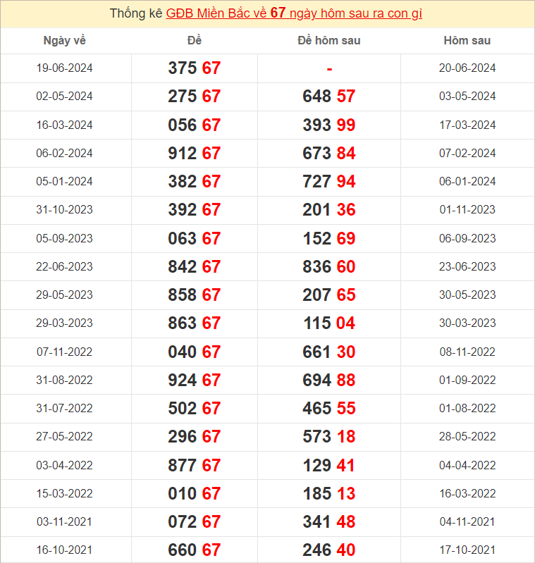 Đề về 67 ngày mai đánh con gì? Xem lịch sử những ngày đề về 67