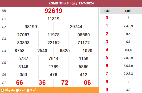 Kết quả miền Bắc ngày 12/7/2024