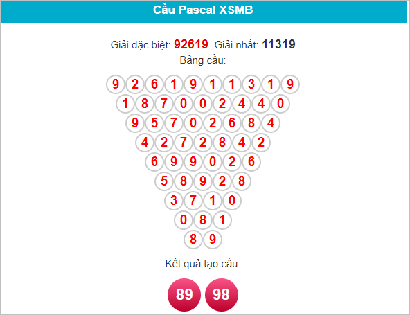 Cầu  lô miền Bắc ngày 13/7/2024 theo Pascale