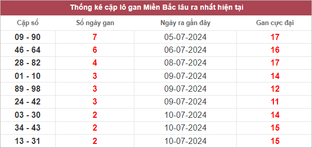 Các cặp lô gan lâu chưa về