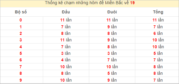 Chạm lô đề theo đề về 19 tính đến ngày 13/7/2024