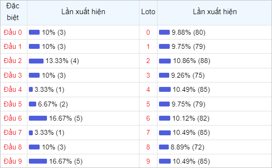 Bảng thống kê theo đầu loto Miền Bắc 30 lần mở thưởng