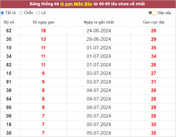 Bảng thống kê lô gan