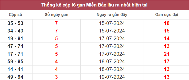 Các cặp lô gan lâu chưa về