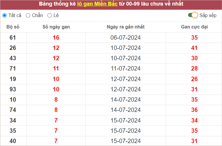 Bảng thống kê lô gan