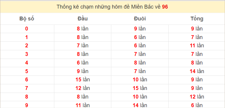 Thống kê chạm hôm sau theo đề về 96