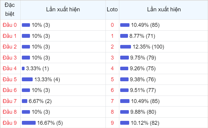 Bảng thống kê theo đầu loto 30 lần mở thưởng