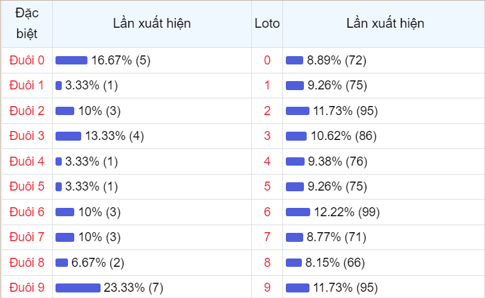 Bảng thống kê theo đuôi loto 30 lần mở thưởng