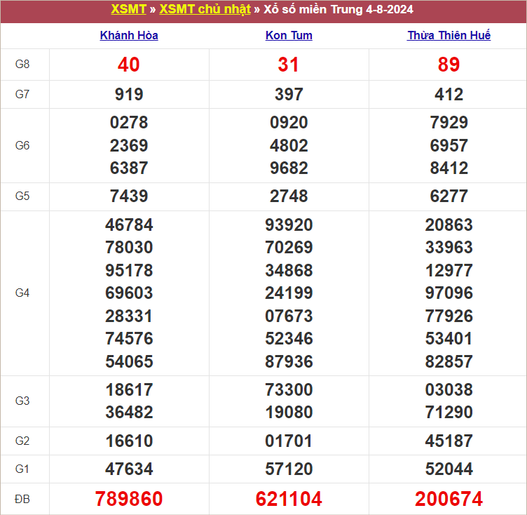 Kết quả MT ngày 4/8/2024