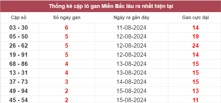 Các cặp lô gan lâu chưa về